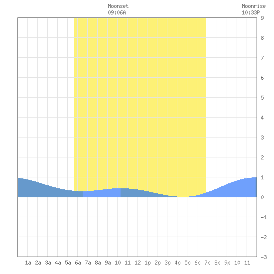 Ensenada Honda tide chart for Thursday, June 4, 2026