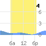 Ensenada Honda tide chart for Thursday, June 4, 2026