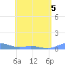 Ensenada Honda tide chart for Friday, June 5, 2026