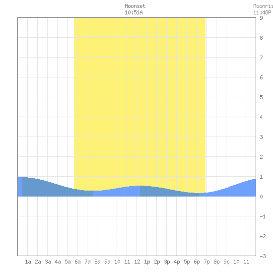 Ensenada Honda tide chart for Saturday, June 6, 2026