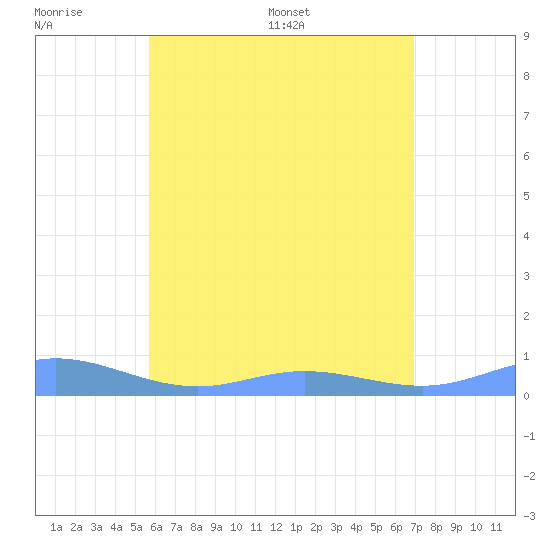 Ensenada Honda tide chart for Sunday, June 7, 2026