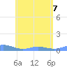 Ensenada Honda tide chart for Sunday, June 7, 2026