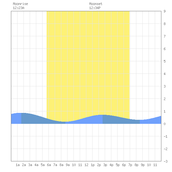 Ensenada Honda tide chart for Monday, June 8, 2026