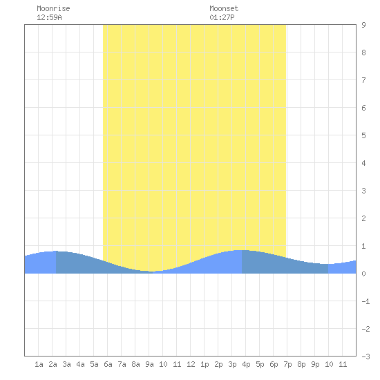 Ensenada Honda tide chart for Tuesday, June 9, 2026