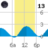 Enterprise Landing tide chart for Wednesday, January 13, 2021