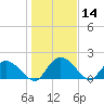 Enterprise Landing tide chart for Thursday, January 14, 2021