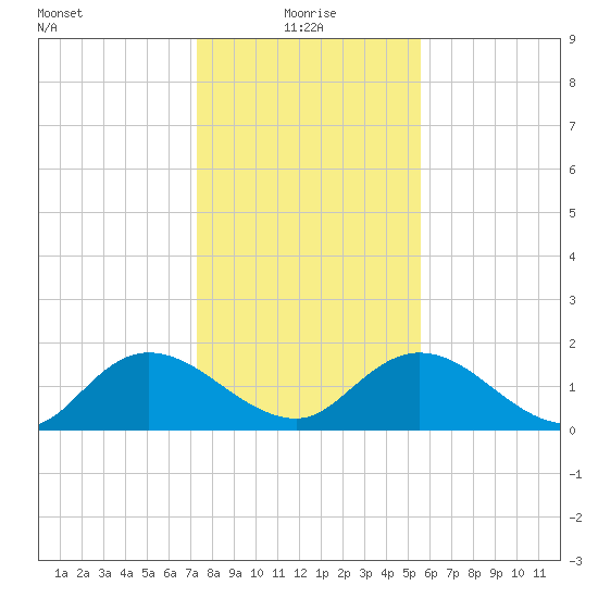 Enterprise Landing tide chart for Tuesday, January 19, 2021