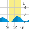 Enterprise Landing tide chart for Friday, January 1, 2021