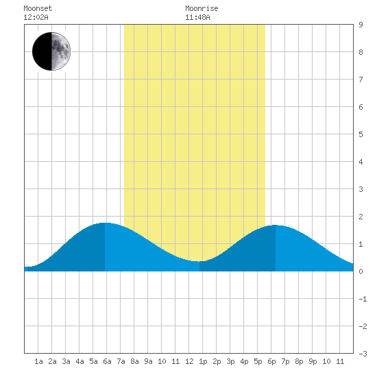 Enterprise Landing tide chart for Wednesday, January 20, 2021