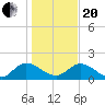 Enterprise Landing tide chart for Wednesday, January 20, 2021