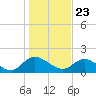 Enterprise Landing tide chart for Saturday, January 23, 2021
