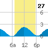 Enterprise Landing tide chart for Wednesday, January 27, 2021