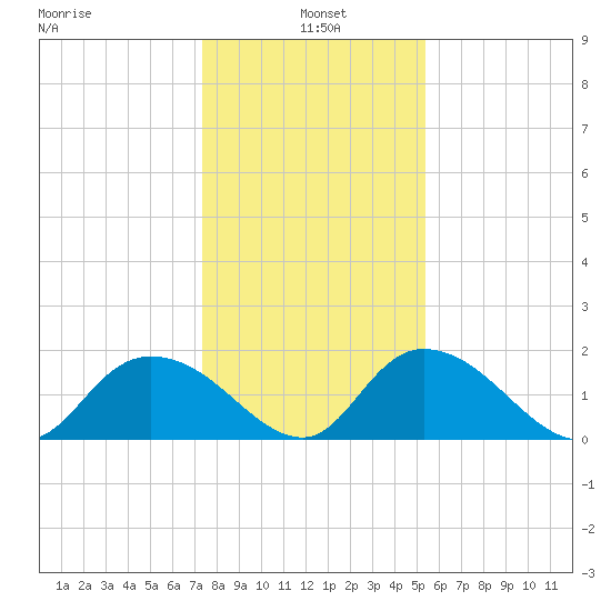 Enterprise Landing tide chart for Tuesday, January 5, 2021