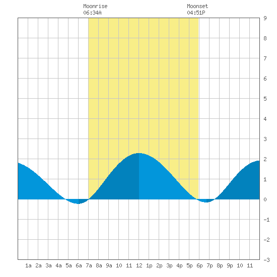 Enterprise Landing tide chart for Wednesday, February 10, 2021