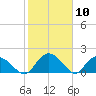 Enterprise Landing tide chart for Wednesday, February 10, 2021