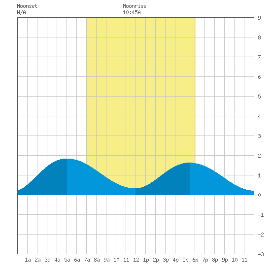 Enterprise Landing tide chart for Thursday, February 18, 2021