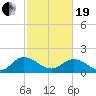 Enterprise Landing tide chart for Friday, February 19, 2021