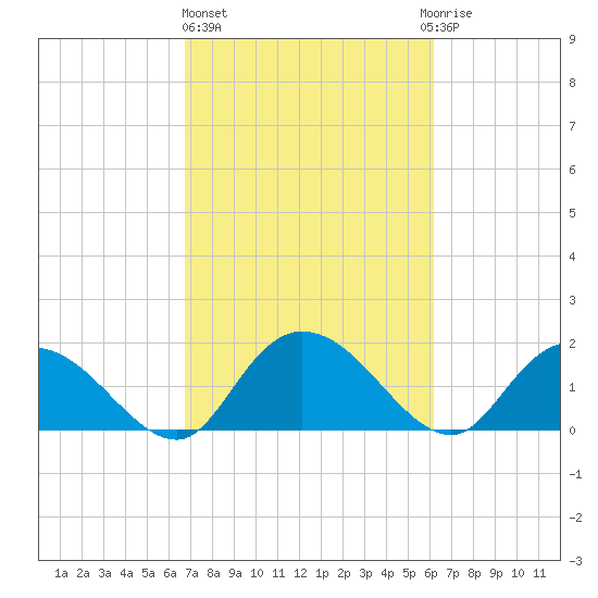 Enterprise Landing tide chart for Friday, February 26, 2021