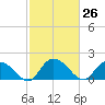 Enterprise Landing tide chart for Friday, February 26, 2021