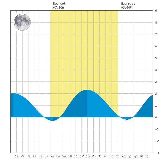 Enterprise Landing tide chart for Saturday, February 27, 2021