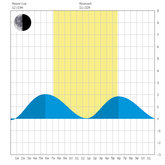 Enterprise Landing tide chart for Thursday, February 4, 2021
