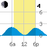 Enterprise Landing tide chart for Thursday, February 4, 2021