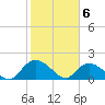 Enterprise Landing tide chart for Saturday, February 6, 2021