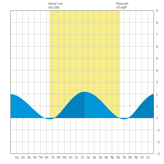 Enterprise Landing tide chart for Friday, March 12, 2021