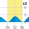 Enterprise Landing tide chart for Friday, March 12, 2021