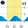 Enterprise Landing tide chart for Saturday, March 13, 2021