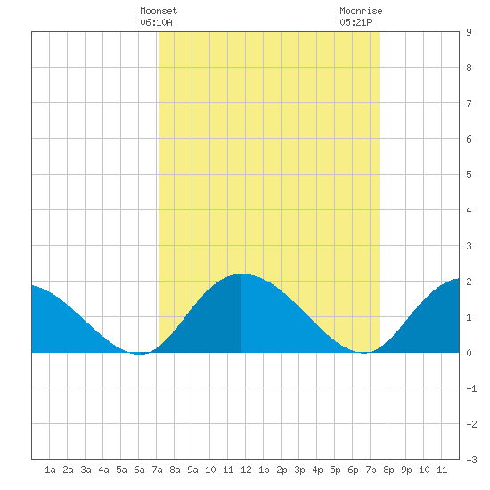 Enterprise Landing tide chart for Friday, March 26, 2021
