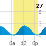 Enterprise Landing tide chart for Saturday, March 27, 2021