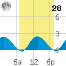 Enterprise Landing tide chart for Sunday, March 28, 2021