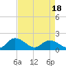 Enterprise Landing tide chart for Sunday, April 18, 2021