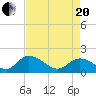 Enterprise Landing tide chart for Tuesday, April 20, 2021