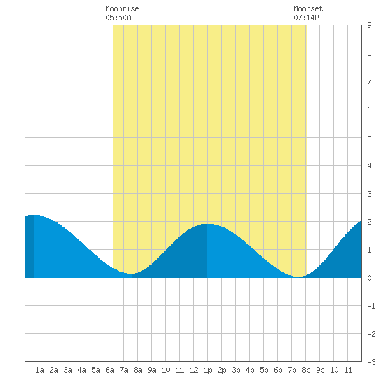 Enterprise Landing tide chart for Monday, May 10, 2021