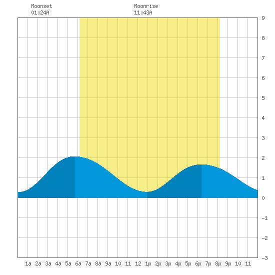 Enterprise Landing tide chart for Tuesday, May 18, 2021