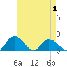 Enterprise Landing tide chart for Saturday, May 1, 2021