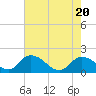 Enterprise Landing tide chart for Thursday, May 20, 2021