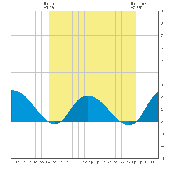 Enterprise Landing tide chart for Tuesday, May 25, 2021