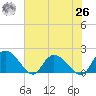 Enterprise Landing tide chart for Wednesday, May 26, 2021