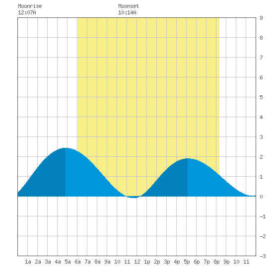 Enterprise Landing tide chart for Sunday, May 30, 2021