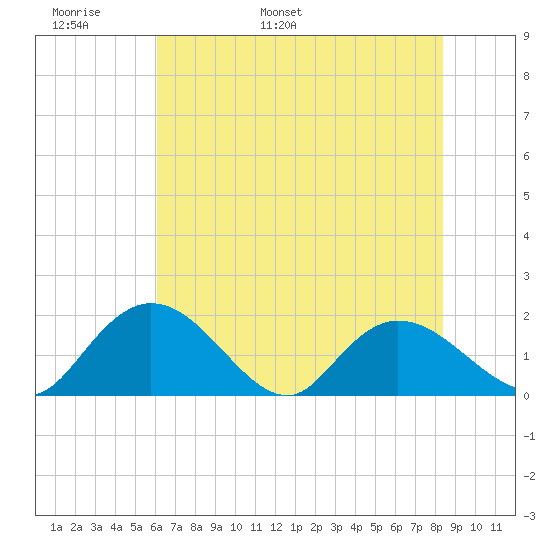Enterprise Landing tide chart for Monday, May 31, 2021