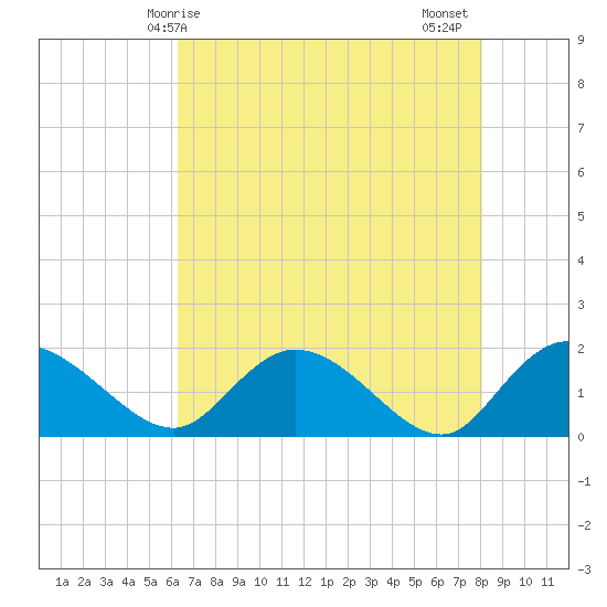 Enterprise Landing tide chart for Saturday, May 8, 2021