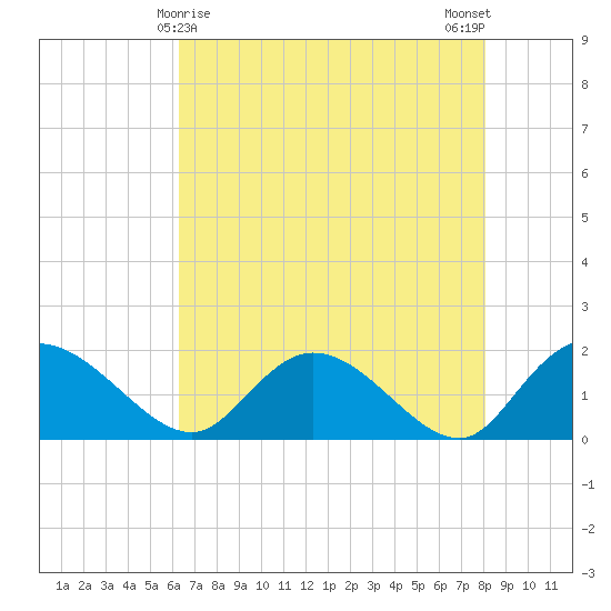 Enterprise Landing tide chart for Sunday, May 9, 2021