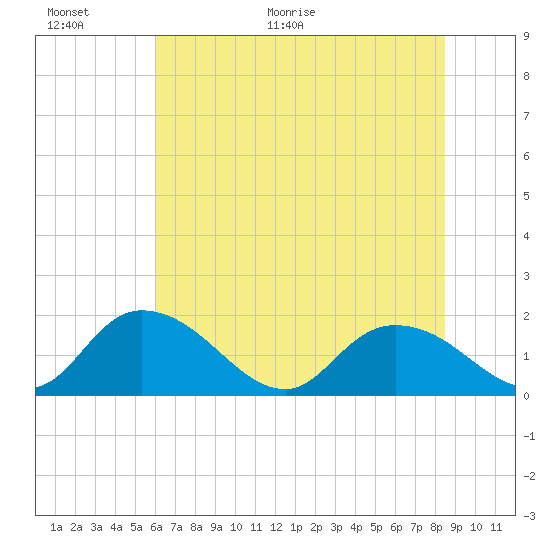 Enterprise Landing tide chart for Wednesday, June 16, 2021