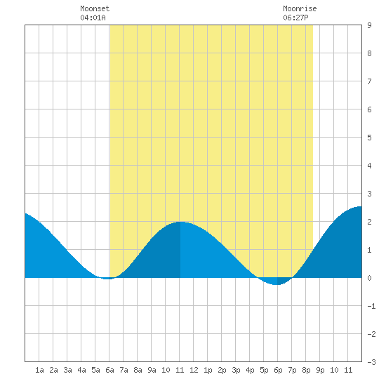 Enterprise Landing tide chart for Tuesday, June 22, 2021