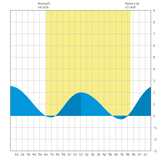 Enterprise Landing tide chart for Wednesday, June 23, 2021