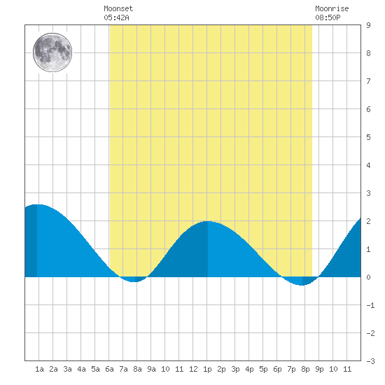 Enterprise Landing tide chart for Thursday, June 24, 2021
