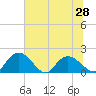 Enterprise Landing tide chart for Monday, June 28, 2021